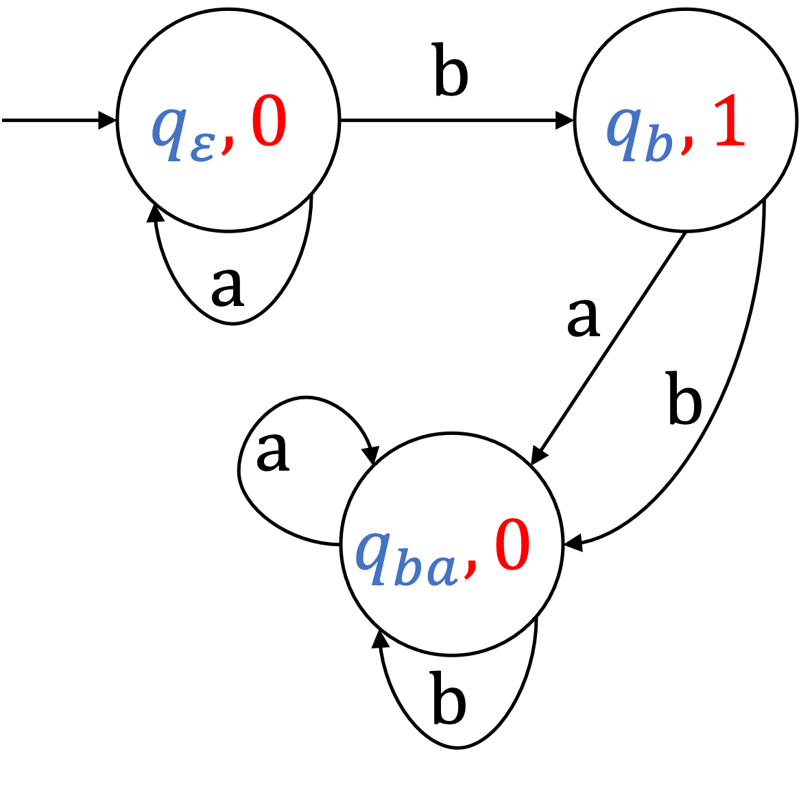 An example finite automaton for the regular language a*b