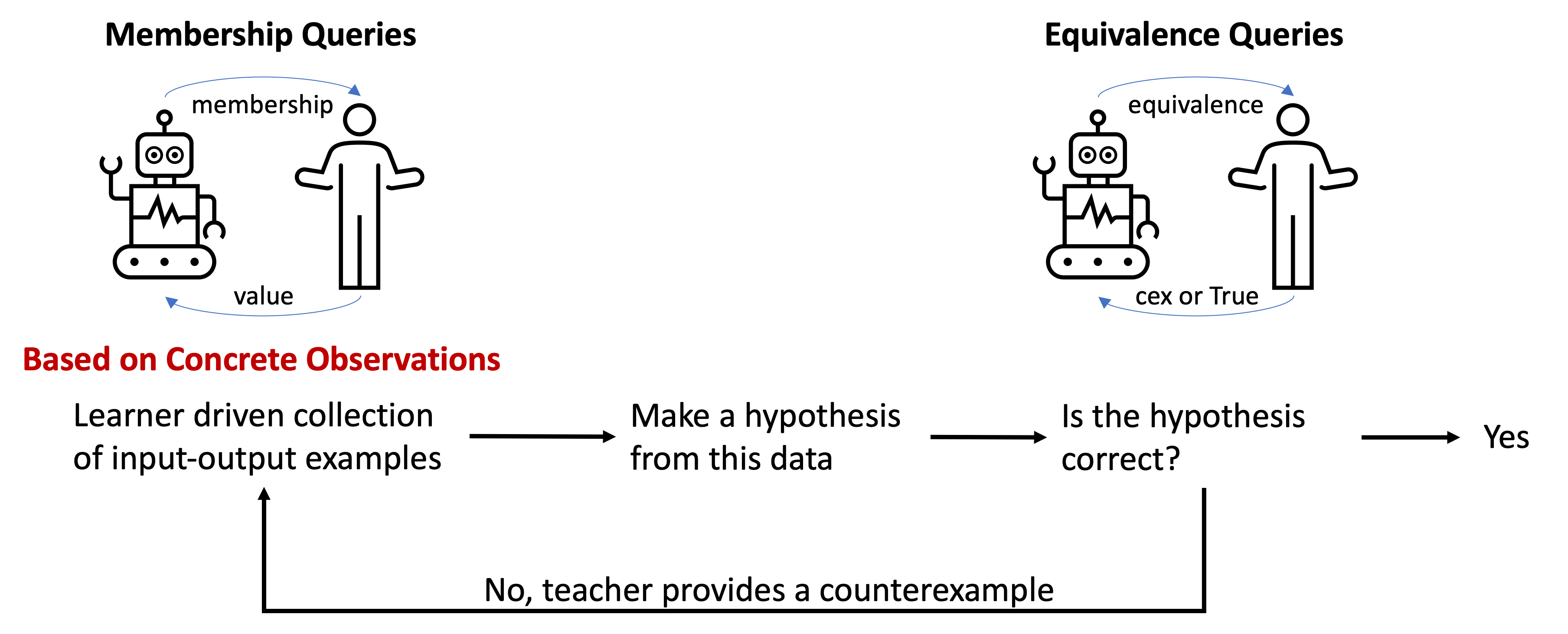 Membership and Equivalence Queries in L-star
