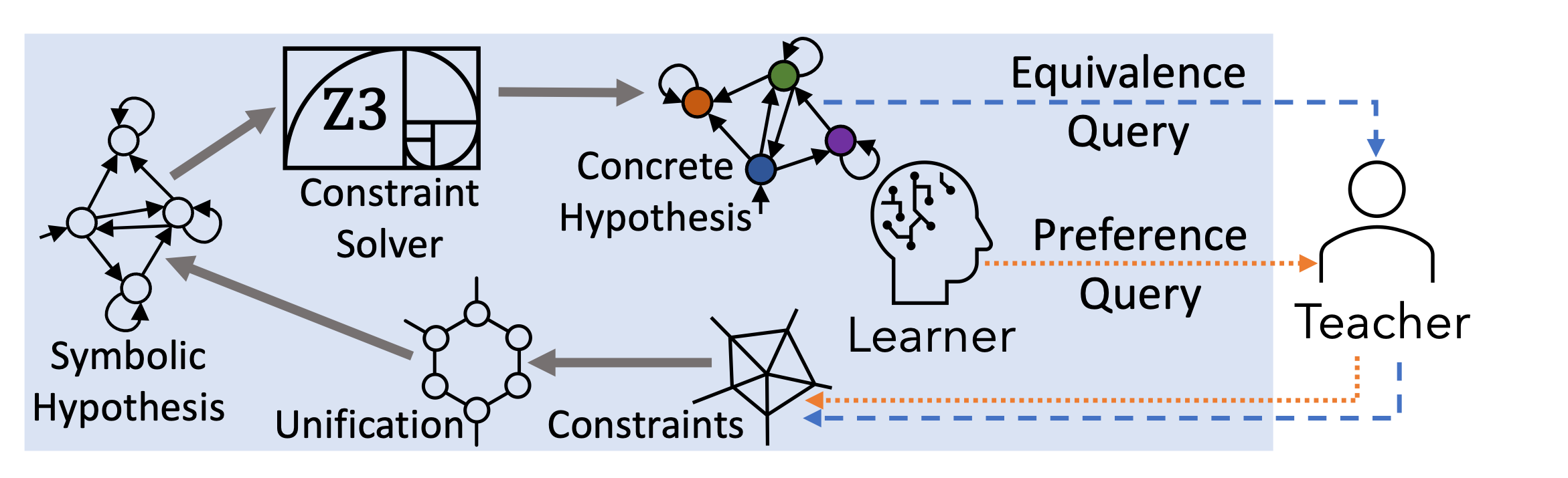 REMAP Automata Learning from Preference and Equivalence Queries