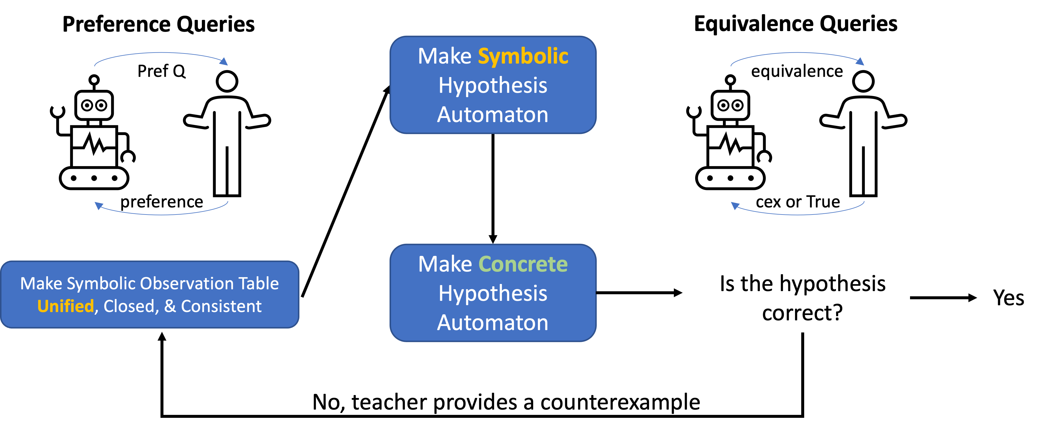Preference and Equivalence Queries in REMAP