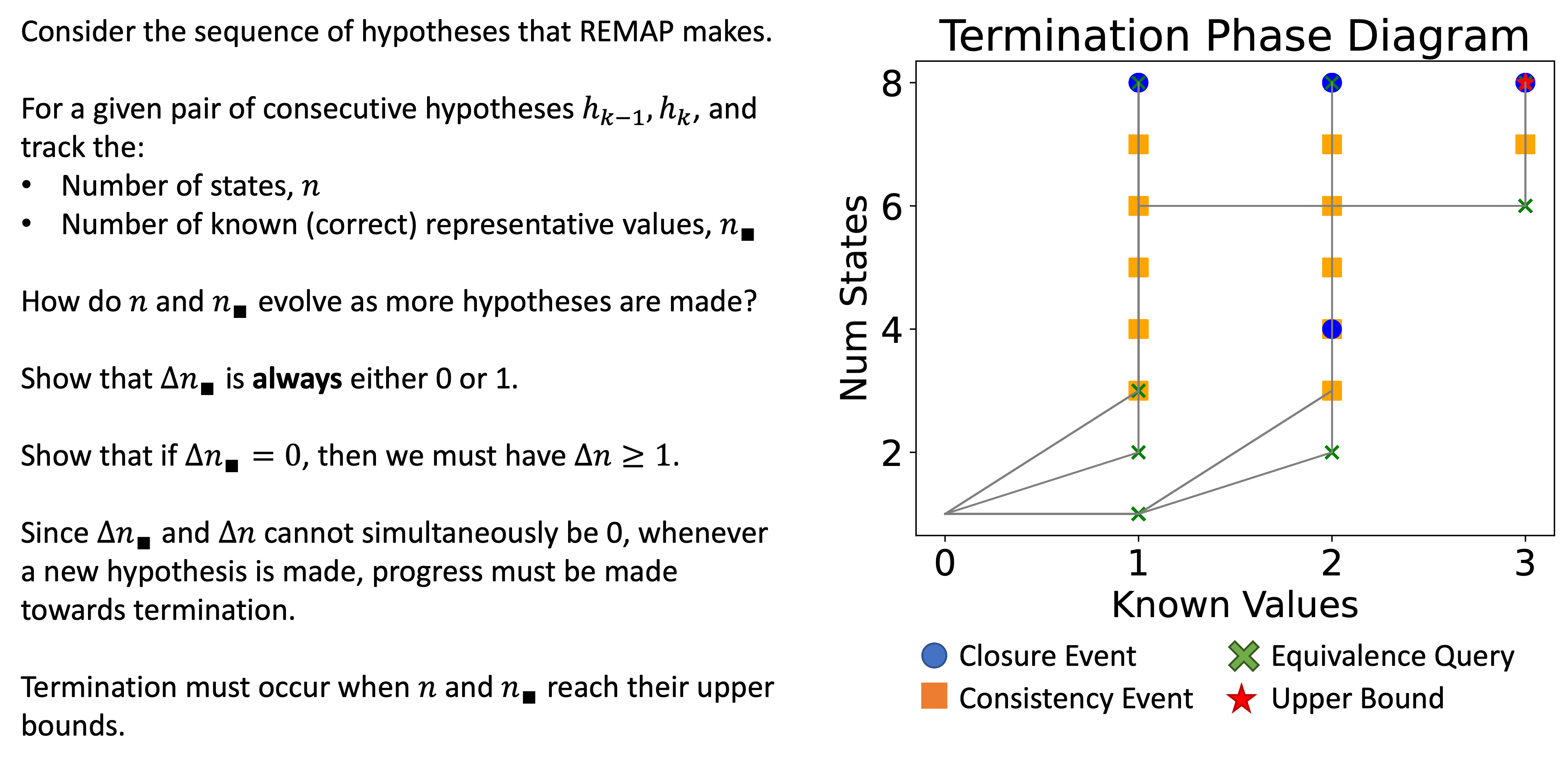 Termination in REMAP